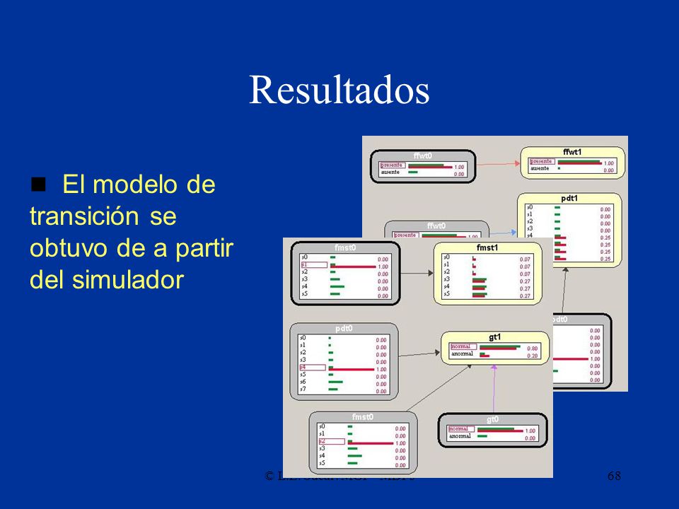 Resultados El modelo de transición se obtuvo de a partir del simulador