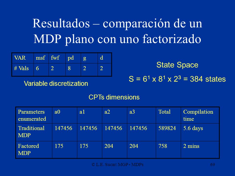 Resultados – comparación de un MDP plano con uno factorizado