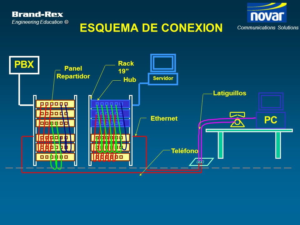 ESQUEMA DE CONEXION PBX PC Rack 19 Panel Repartidor Hub Latiguillos