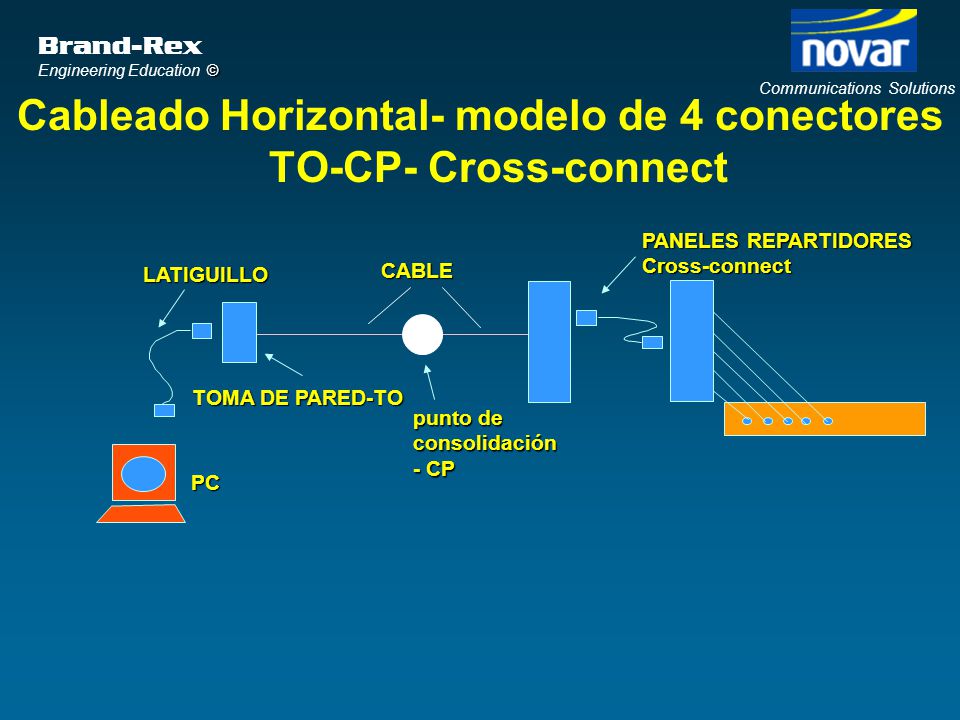 Cableado Horizontal- modelo de 4 conectores TO-CP- Cross-connect