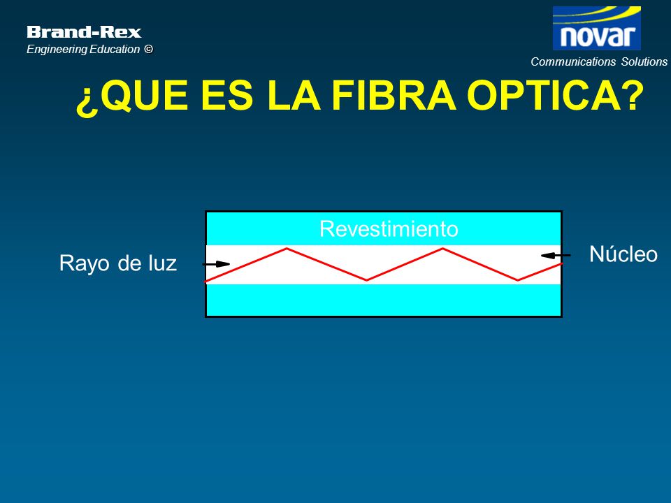 ¿QUE ES LA FIBRA OPTICA Revestimiento Núcleo Rayo de luz