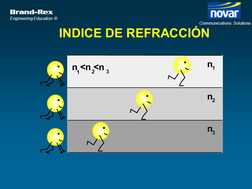 INDICE DE REFRACCIÓN n n <n <n n 2 n 3