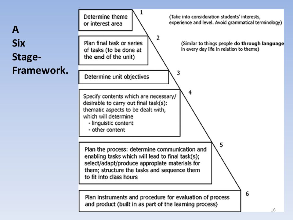 A Six Stage- Framework.