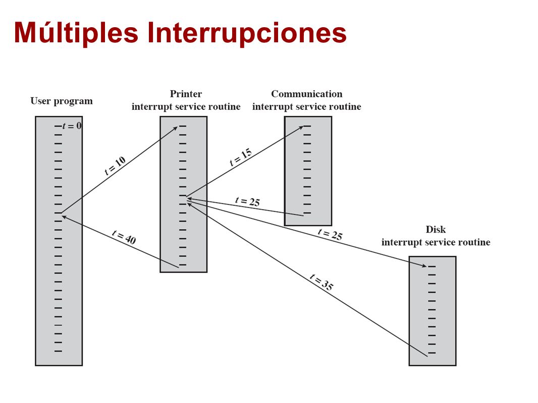 Múltiples Interrupciones