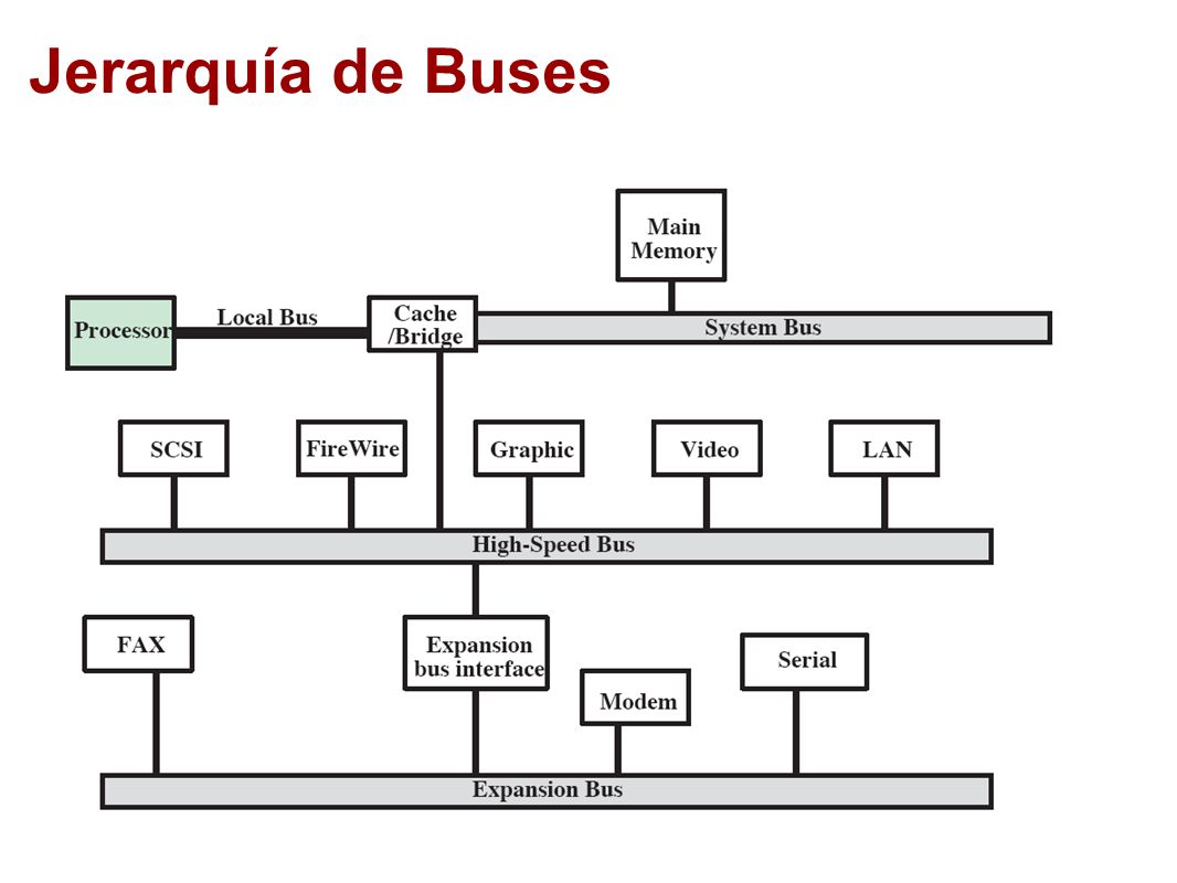Jerarquía de Buses El High-Speed Bus también se le conoce como Mezzanine y el expansión bus también se le conoce como peripheral bus .