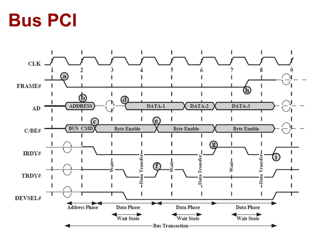 Bus PCI La figura muestra la secuencia de señales durante una comando de lectura.