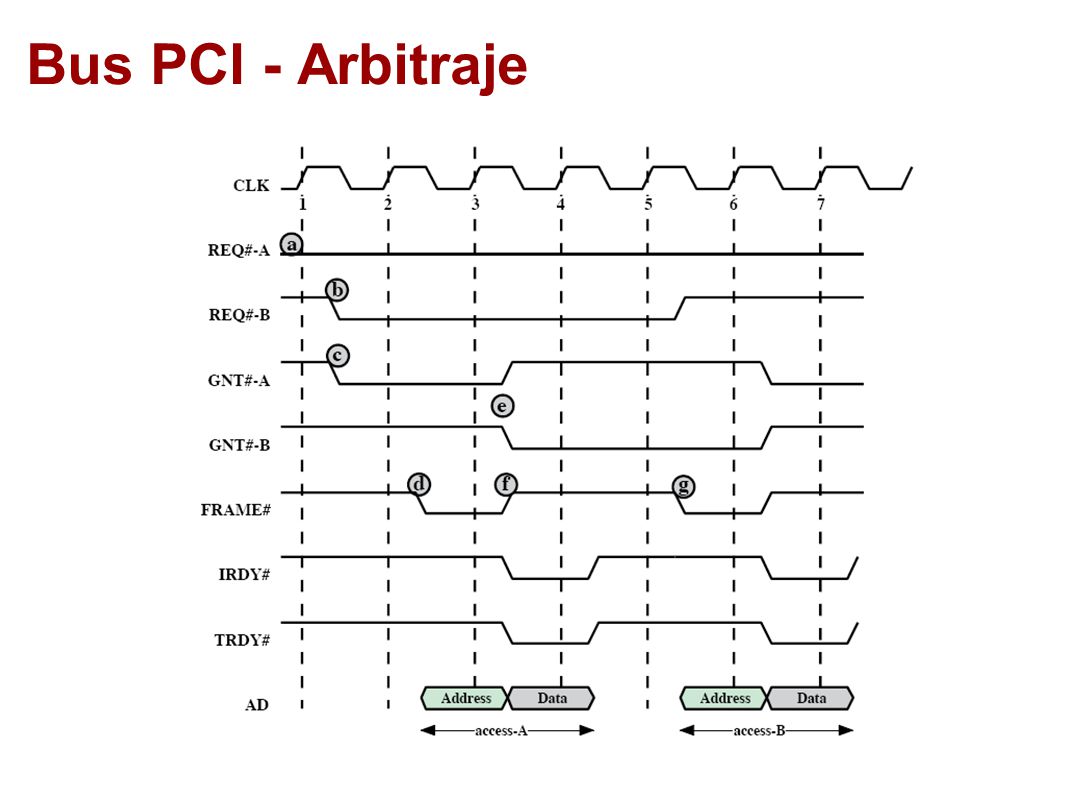 Bus PCI - Arbitraje Señales de arbitraje para dos maestros.