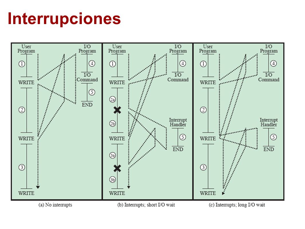 Interrupciones El manejar interrupciones permite que el programa no deba esperar a que el dispositivo de entrada y salida termine su operación.