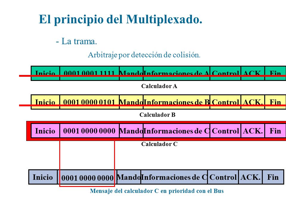 Mensaje del calculador C en prioridad con el Bus