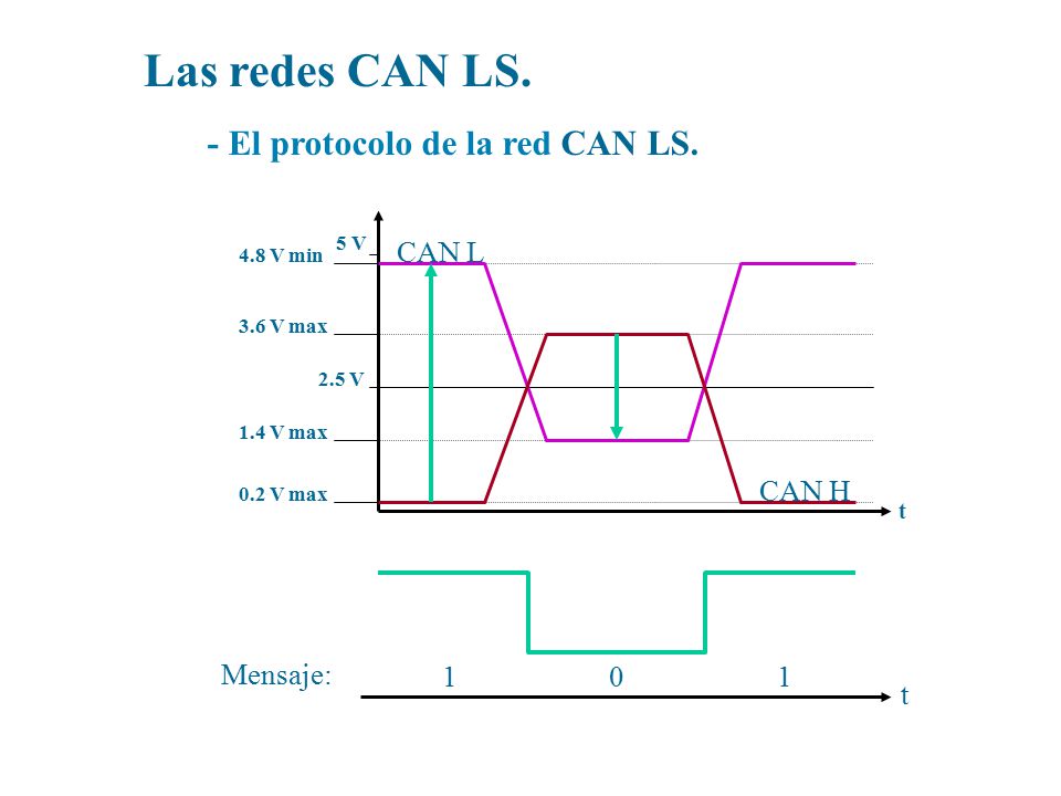 Las redes CAN LS. - El protocolo de la red CAN LS. CAN L CAN H