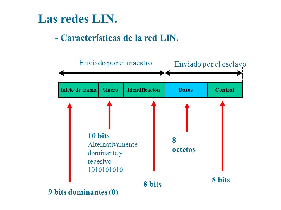 Las redes LIN. - Características de la red LIN. Enviado por el maestro