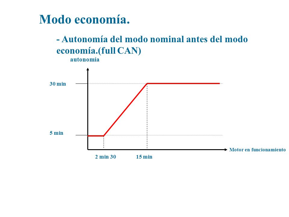 Modo economía. - Autonomía del modo nominal antes del modo economía.(full CAN) 2 min min. 5 min.