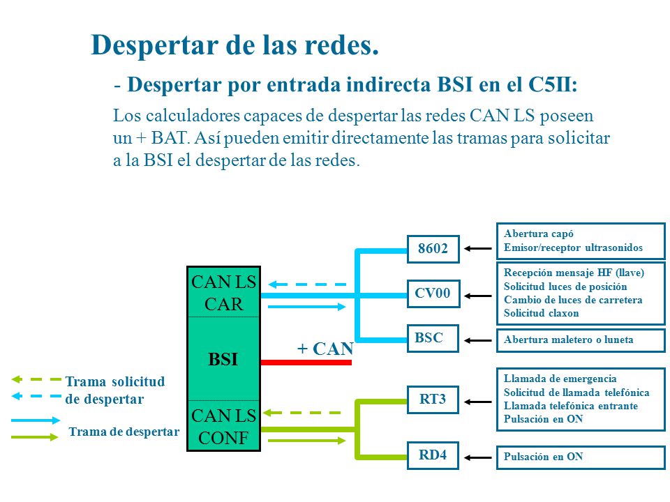 Despertar de las redes. Despertar por entrada indirecta BSI en el C5II: