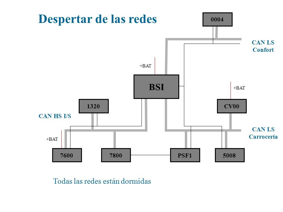 Despertar de las redes BSI Todas las redes están dormidas 0004