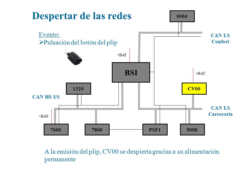 Despertar de las redes BSI Evento: Pulsación del botón del plip