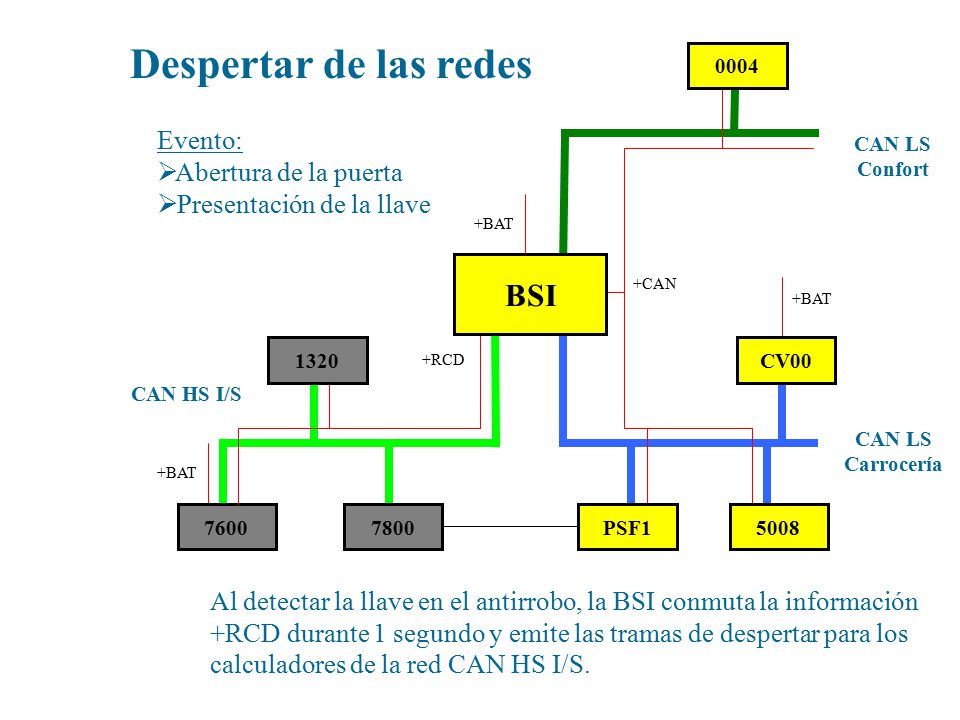 Despertar de las redes BSI Evento: Abertura de la puerta