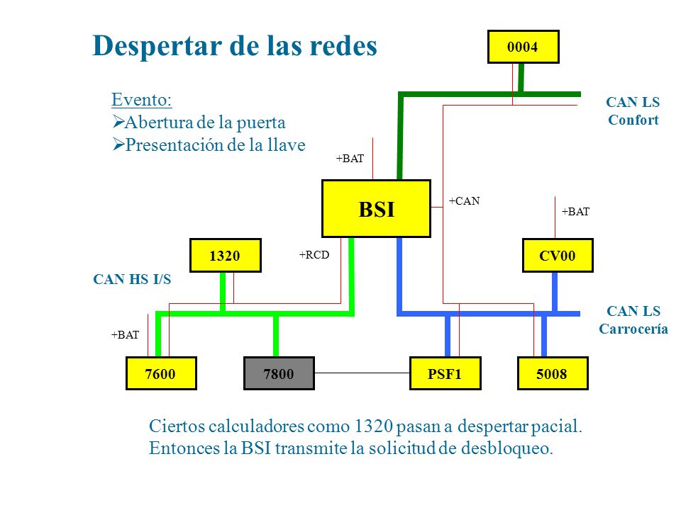 Despertar de las redes BSI Evento: Abertura de la puerta