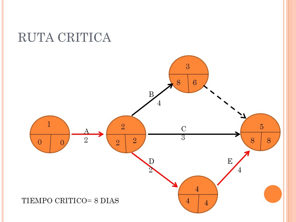 RUTA CRITICA B C 3 A D 2 E 4 4 TIEMPO CRITICO= 8 DIAS 4 4