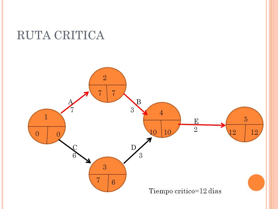 RUTA CRITICA A 7 B E C 6 D Tiempo critico=12 días