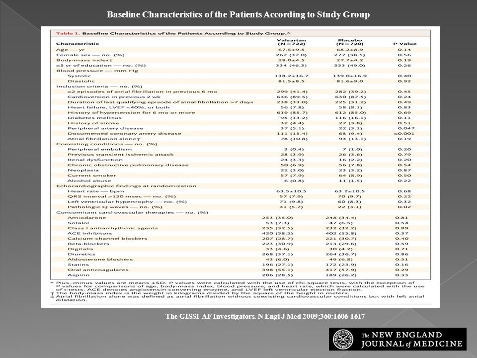 Baseline Characteristics of the Patients According to Study Group