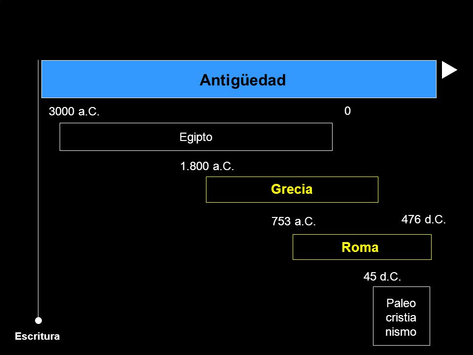 Antigüedad Grecia Roma 3000 a.C. Egipto a.C. 476 d.C. 753 a.C.