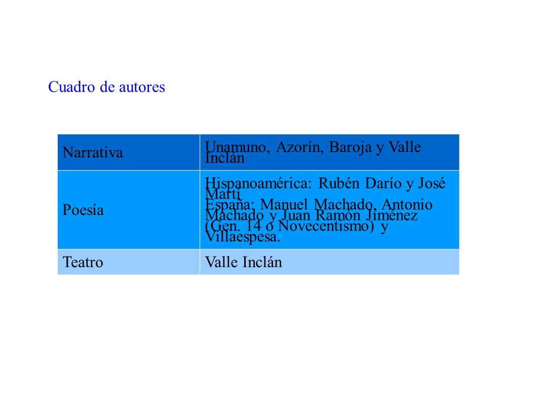 Cuadro de autores Narrativa. Unamuno, Azorín, Baroja y Valle Inclán. Poesía. Hispanoamérica: Rubén Darío y José Martí.