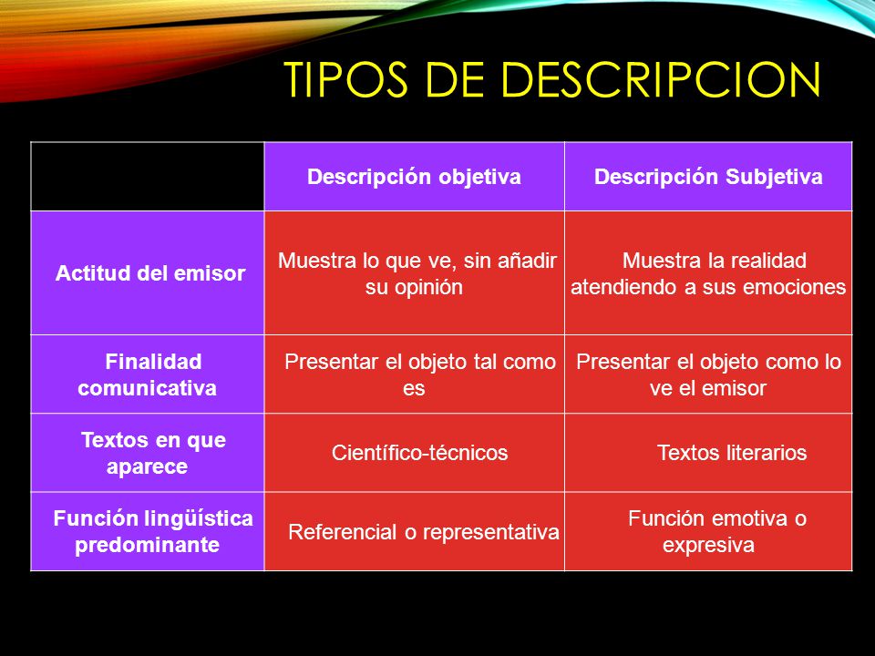 TIPOS DE DESCRIPCION Descripción objetiva Descripción Subjetiva