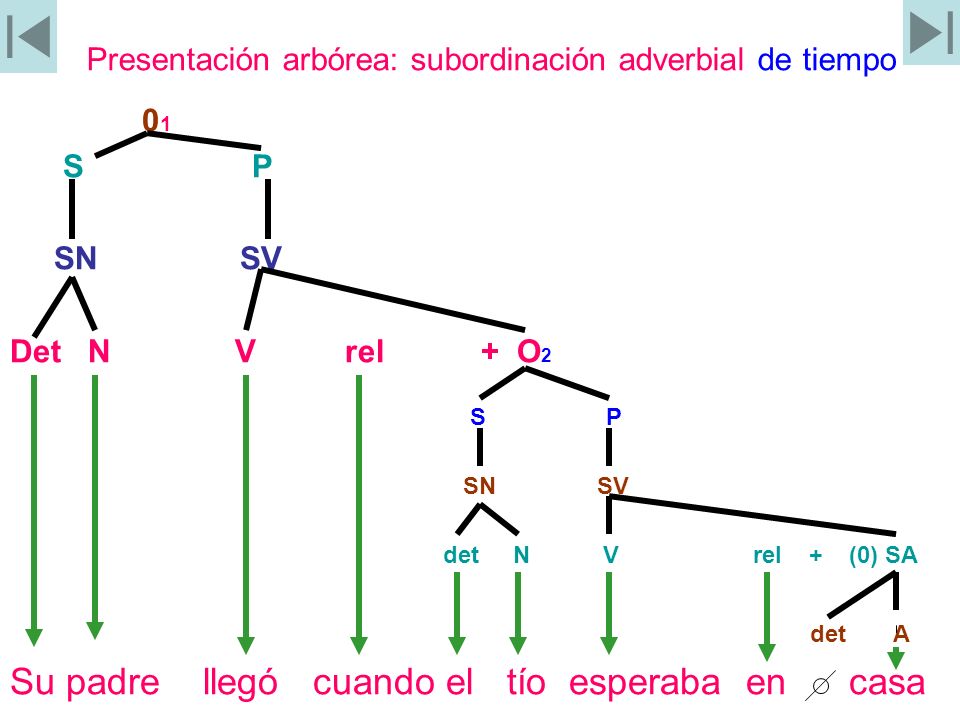 Presentación arbórea: subordinación adverbial de tiempo