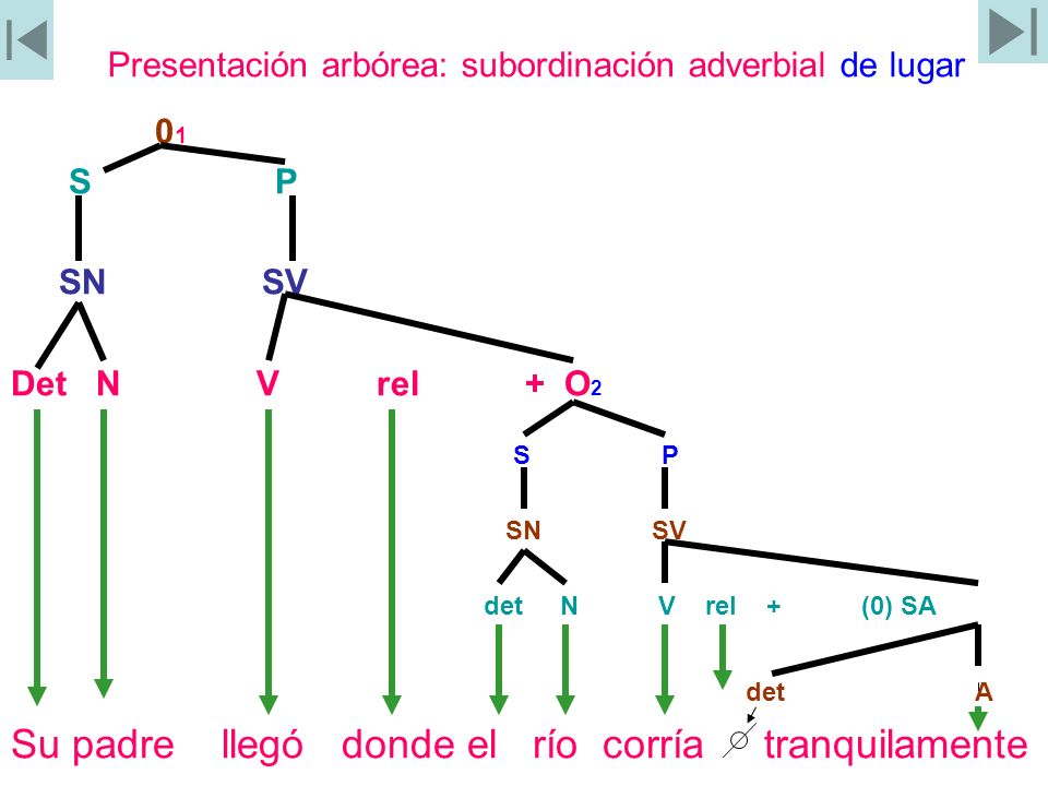 Presentación arbórea: subordinación adverbial de lugar