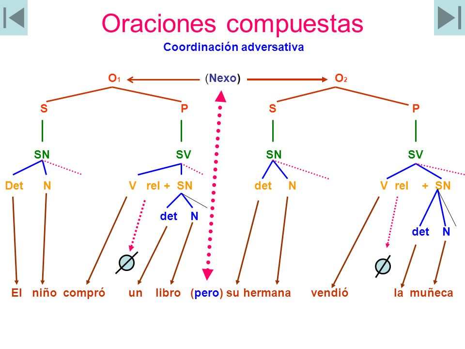 Oraciones compuestas Coordinación adversativa O1 (Nexo) O2 S P S P