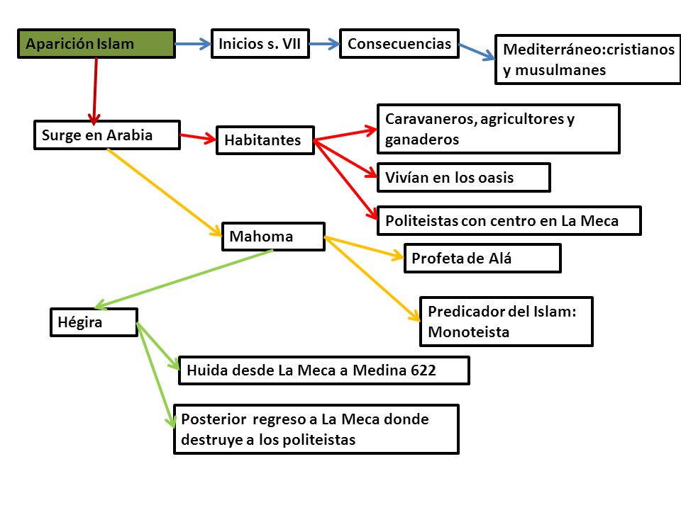 Aparición Islam Inicios s. VII. Consecuencias. Mediterráneo:cristianos y musulmanes. Caravaneros, agricultores y ganaderos.