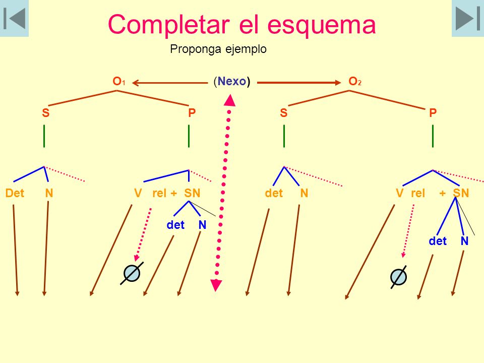 Completar el esquema Proponga ejemplo O1 (Nexo) O2 S P S P