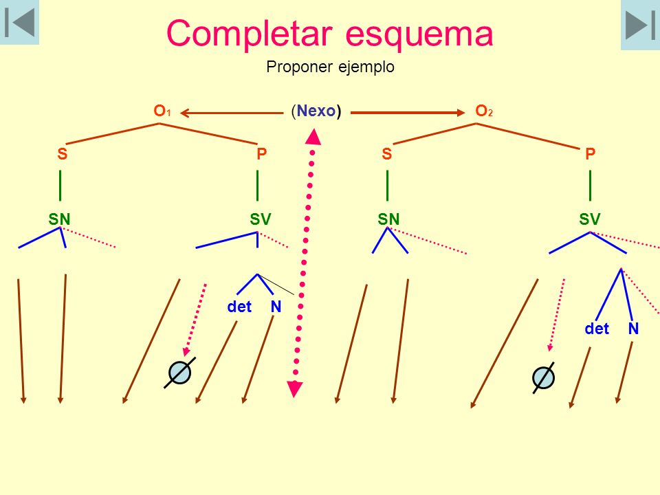 Proponer ejemplo O1 (Nexo) O2 S P S P SN SV SN SV det N