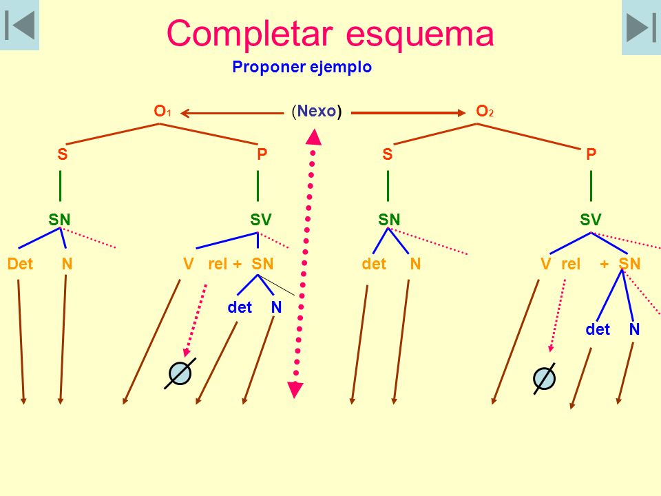 Completar esquema Proponer ejemplo O1 (Nexo) O2 S P S P SN SV SN SV