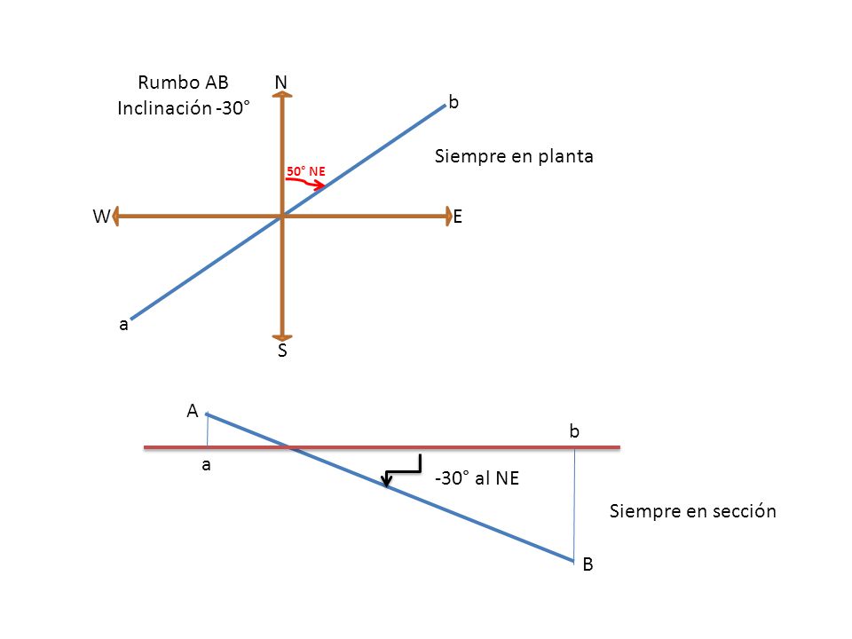Rumbo AB Inclinación -30° b a N S W E Siempre en sección