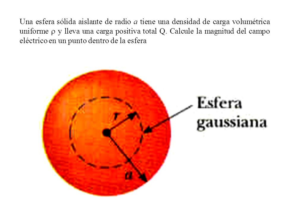 Una esfera sólida aislante de radio a tiene una densidad de carga volumétrica uniforme  y lleva una carga positiva total Q.