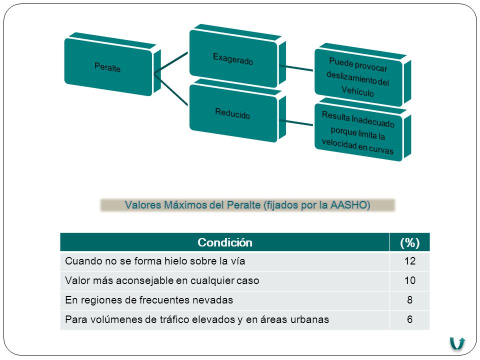 Condición (%) Valores Máximos del Peralte (fijados por la AASHO)