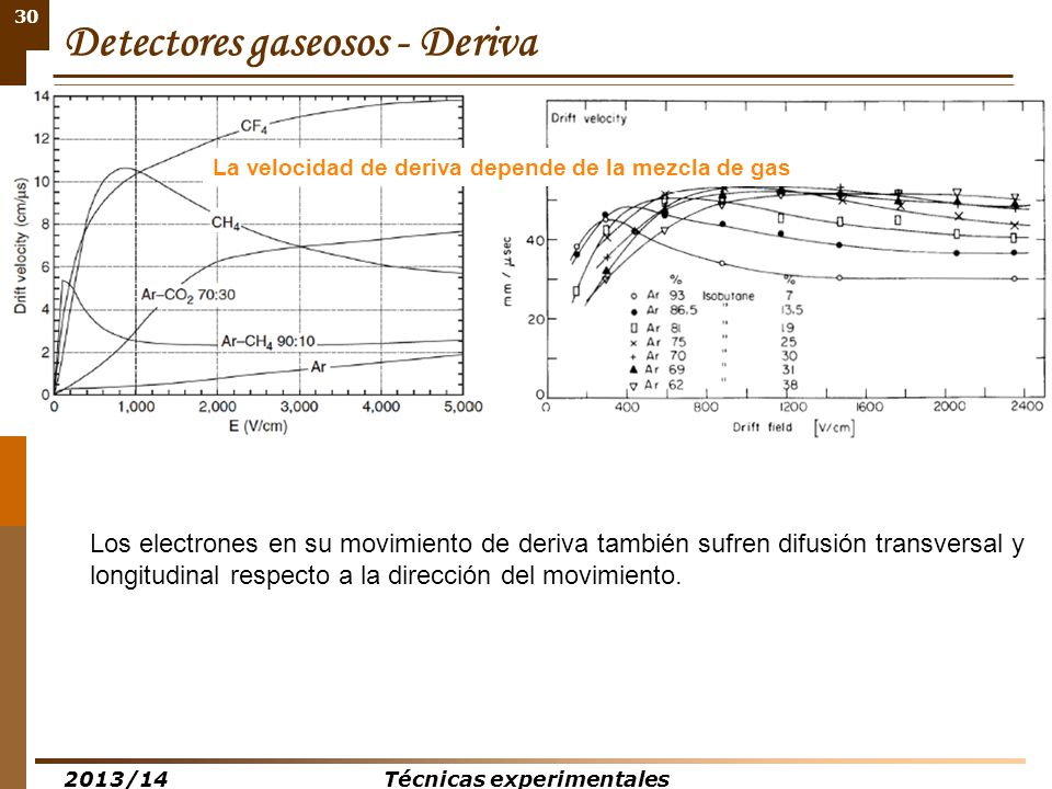 Detectores gaseosos - Deriva