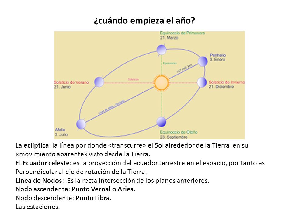 ¿cuándo empieza el año La eclíptica: la línea por donde «transcurre» el Sol alrededor de la Tierra en su.