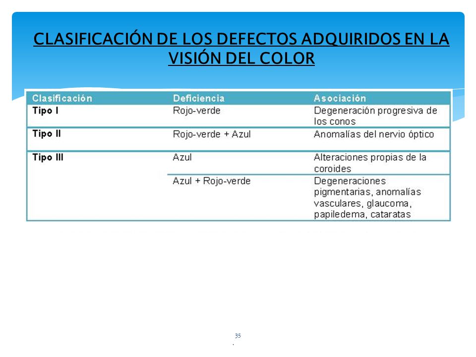 CLASIFICACIÓN DE LOS DEFECTOS ADQUIRIDOS EN LA VISIÓN DEL COLOR