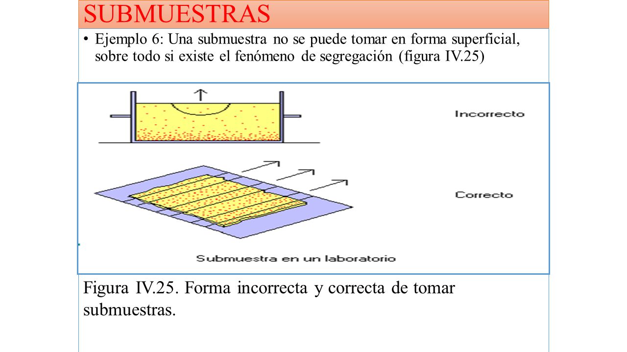 SUBMUESTRAS Ejemplo 6: Una submuestra no se puede tomar en forma superficial, sobre todo si existe el fenómeno de segregación (figura IV.25)