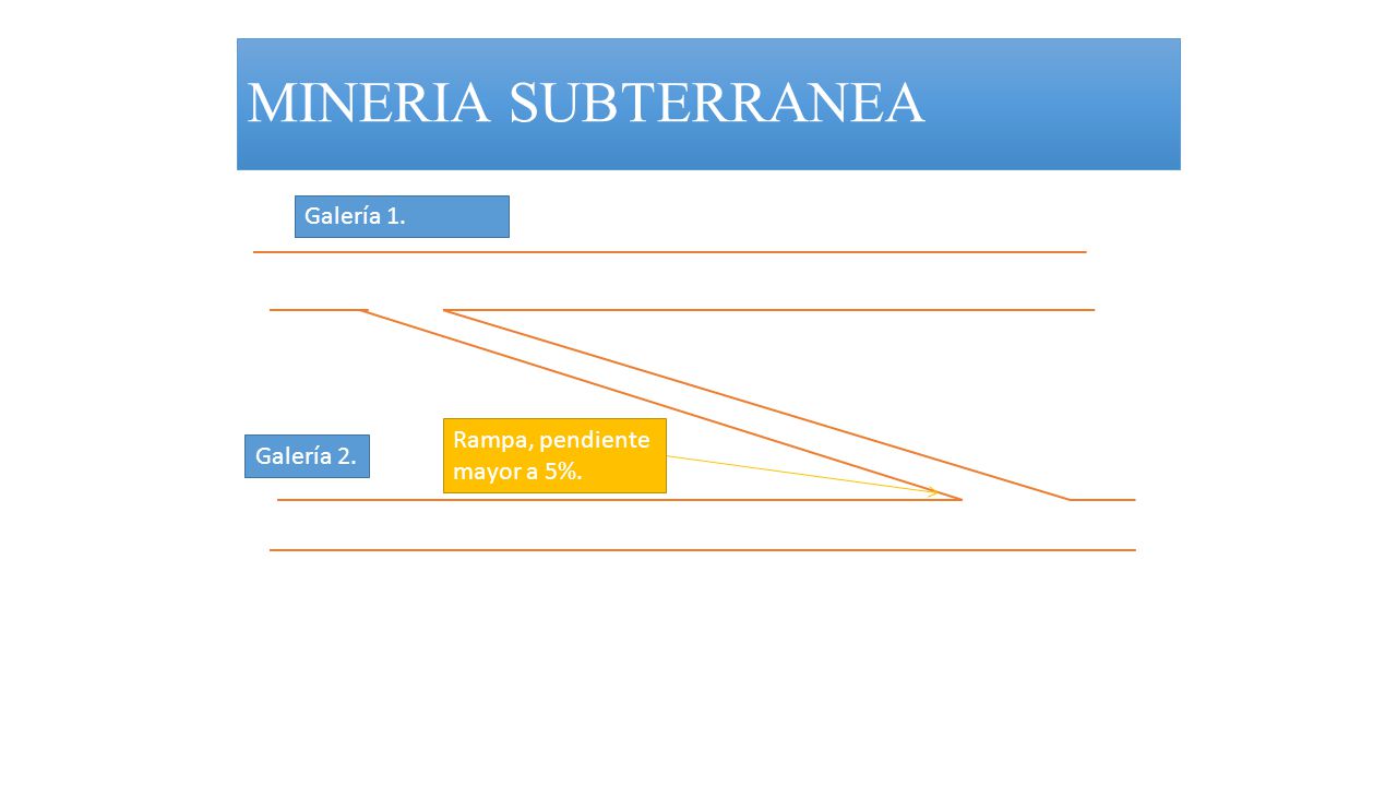 MINERIA SUBTERRANEA Galería 1. Rampa, pendiente mayor a 5%. Galería 2.