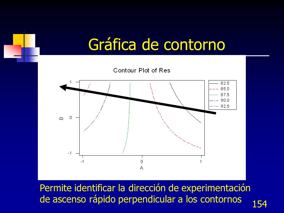 Gráfica de contorno Permite identificar la dirección de experimentación.