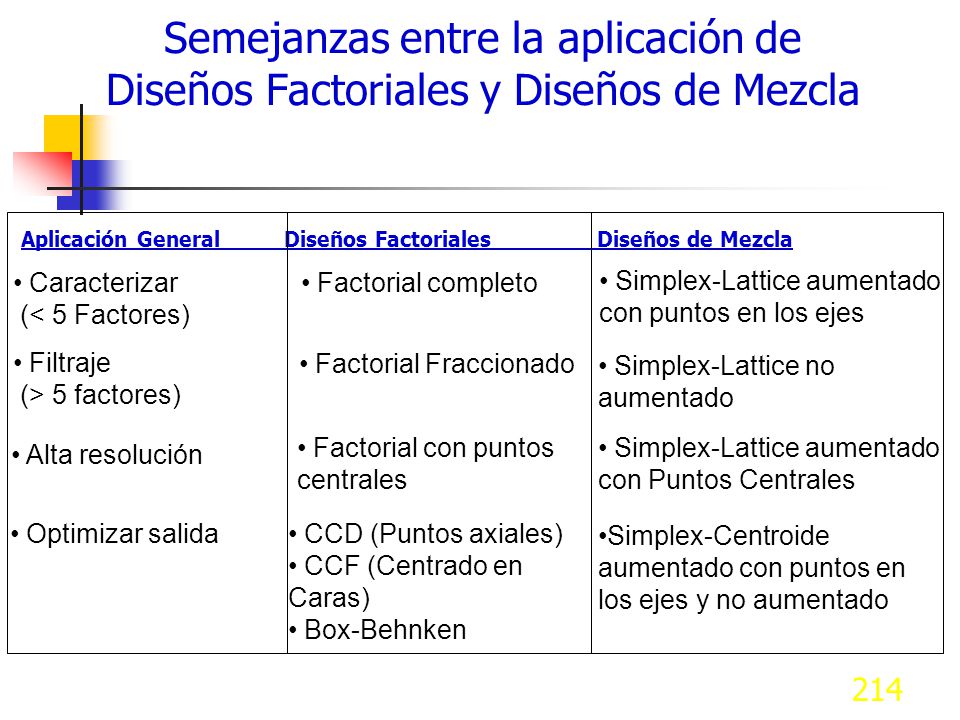 Semejanzas entre la aplicación de Diseños Factoriales y Diseños de Mezcla