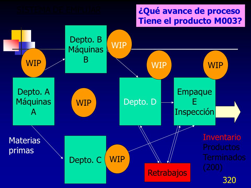 SISTEMA DE EMPUJAR ¿Qué avance de proceso. Tiene el producto M003 Depto. B. Máquinas. B. WIP.