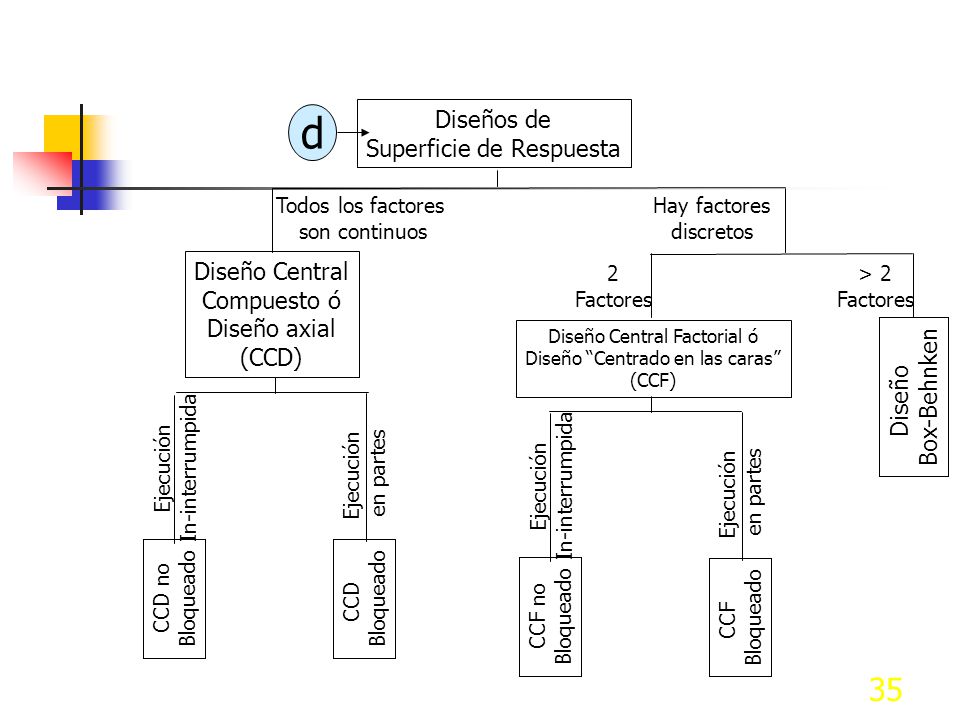 d Diseños de Superficie de Respuesta Diseño Central Compuesto ó