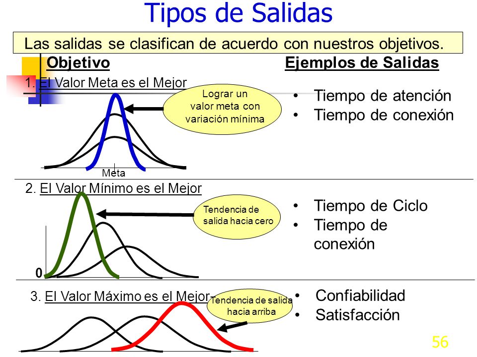 Tipos de Salidas Las salidas se clasifican de acuerdo con nuestros objetivos. Objetivo Ejemplos de Salidas.