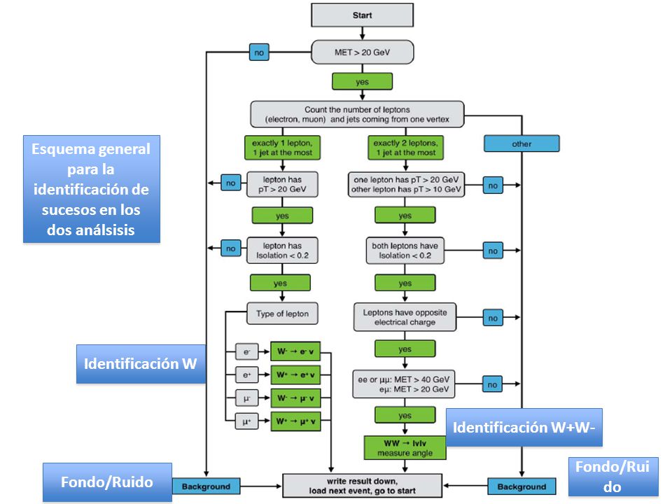 Esquema general para la identificación de sucesos en los dos análsisis