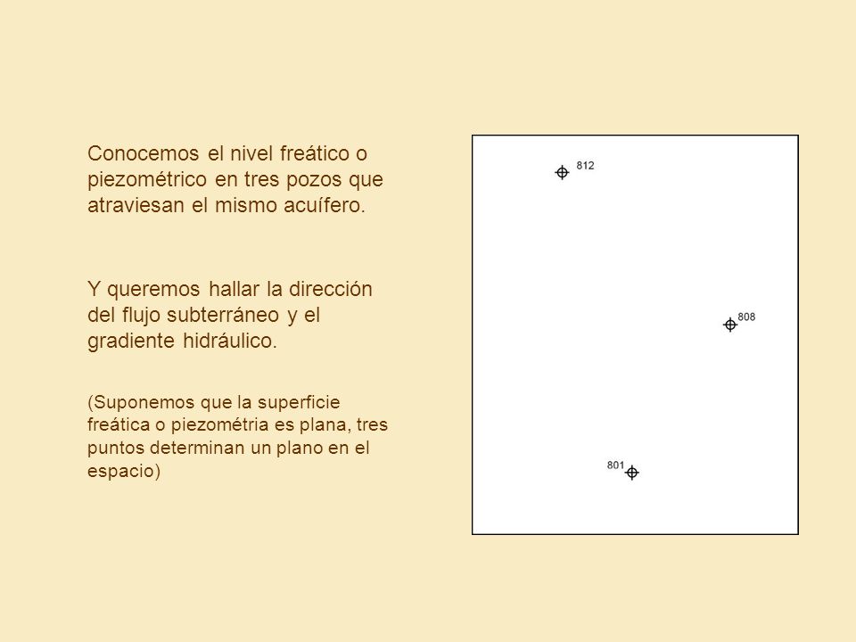 Conocemos el nivel freático o piezométrico en tres pozos que atraviesan el mismo acuífero.