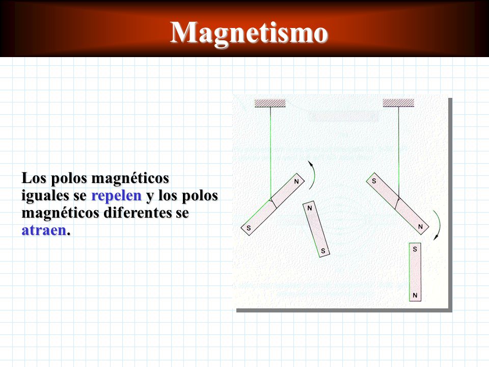 Magnetismo Los polos magnéticos iguales se repelen y los polos magnéticos diferentes se atraen.